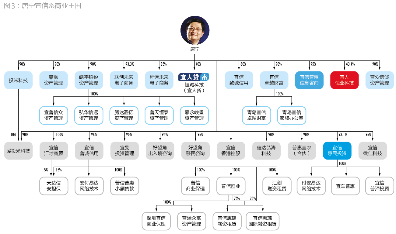 宜人贷上市背后 关联交易引发的思考与警示